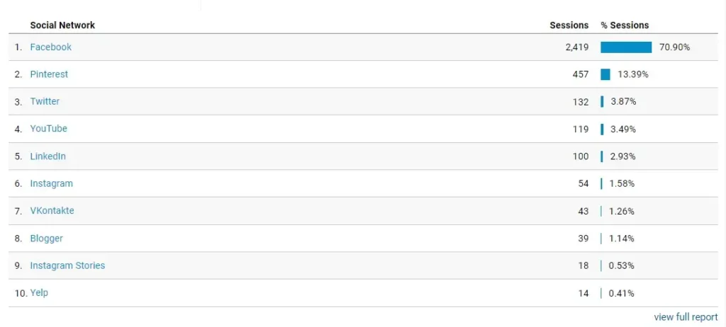 Tracking your content sharing through Google Analytics