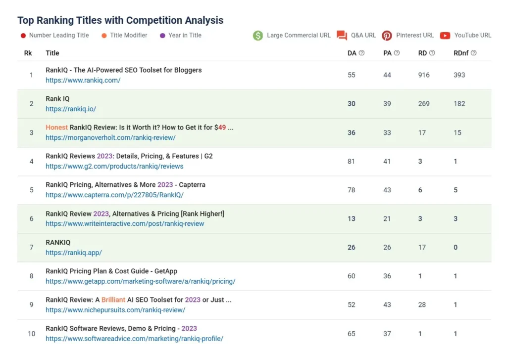 Top Ranking Titles Analyzed with RankIQ for your keyword phrase to give you ideas and an edge in SEO.