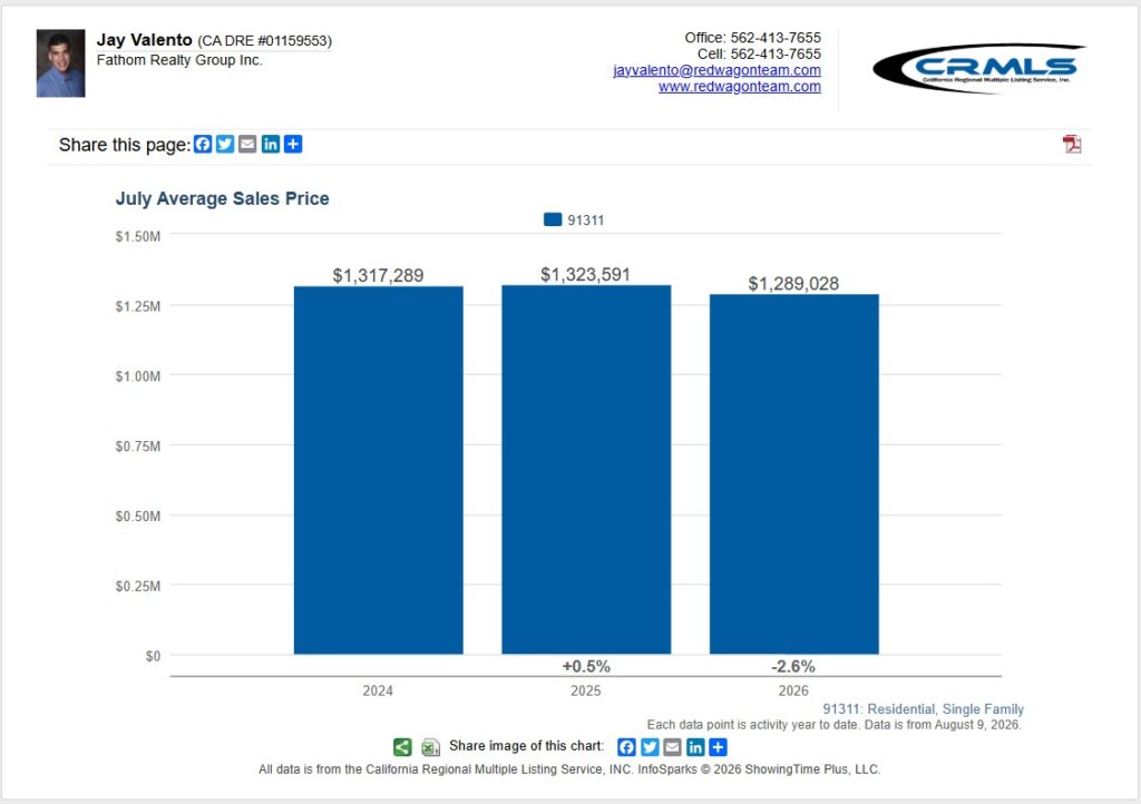 21823 Hiawatha St, Chatsworth CA: A Friendly Buyer Guide for Home Average selling prices of homes that sold in 91311 zip code which is the same as 21823 Hiawatha St